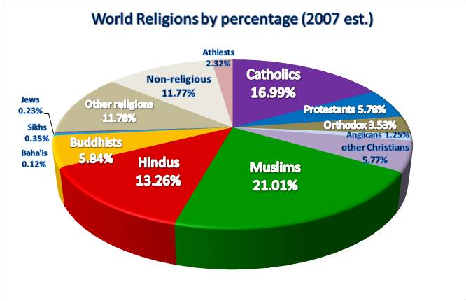 http://upload.wikimedia.org/wikipedia/commons/7/72/World_religions_pie_chart.png