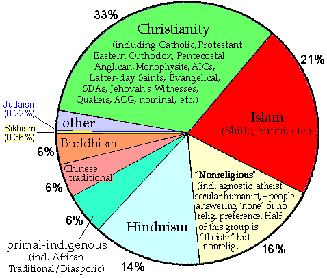 http://www.blog.joelx.com/wp-content/uploads/2008/01/largest-religions-graph.gif