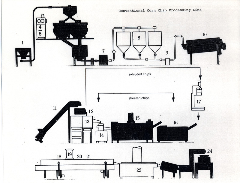 Conventional Corn Chip Processing Line